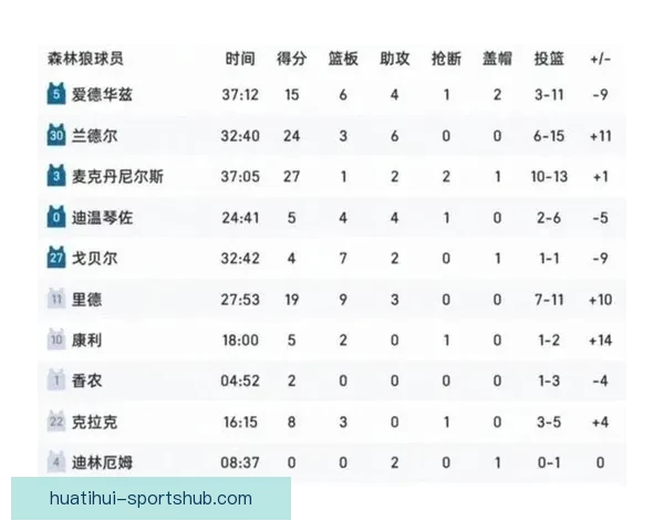 哈登生涯单场30分再创新高344次 超越贝勒升至历史第十二位